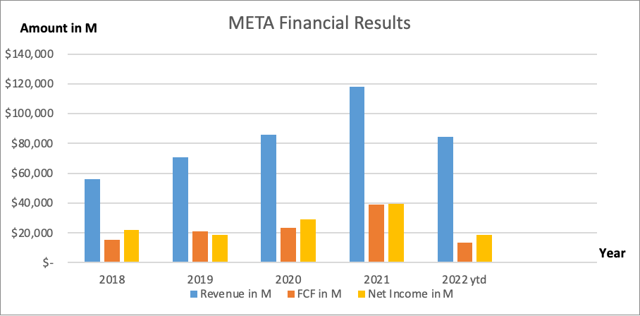 Overview of Meta's financial performance and stock history